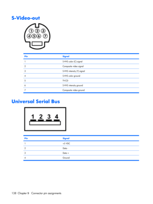 Page 146S-Video-out
PinSignal
1S-VHS color (C) signal
2Composite video signal
3S-VHS intensity (Y) signal
4S-VHS color ground
5TV-CD
6S-VHS intensity ground
7 Composite video ground
Universal Serial Bus
PinSignal
1+5 VDC
2Data -
3Data +
4Ground
138 Chapter 9   Connector pin assignments 