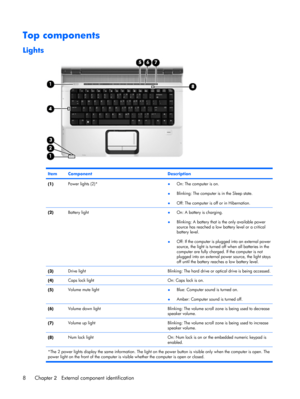 Page 16Top components
Lights
ItemComponentDescription
(1)Power lights (2)*●On: The computer is on.
●Blinking: The computer is in the Sleep state.
●Off: The computer is off or in Hibernation.
(2)Battery light●On: A battery is charging.
●Blinking: A battery that is the only available power
source has reached a low battery level or a critical
battery level.
●Off: If the computer is plugged into an external power
source, the light is turned off when all batteries in the
computer are fully charged. If the computer...
