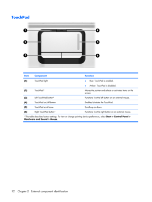 Page 20TouchPad
ItemComponentFunction
(1)TouchPad light●Blue: TouchPad is enabled.
●Amber: TouchPad is disabled.
(2)TouchPad*Moves the pointer and selects or activates items on the
screen.
(3)Left TouchPad button*Functions like the left button on an external mouse.
(4)TouchPad on/off buttonEnables/disables the TouchPad.
(5)TouchPad scroll zoneScrolls up or down.
(6)Right TouchPad button*Functions like the right button on an external mouse.
*This table describes factory settings. To view or change pointing...