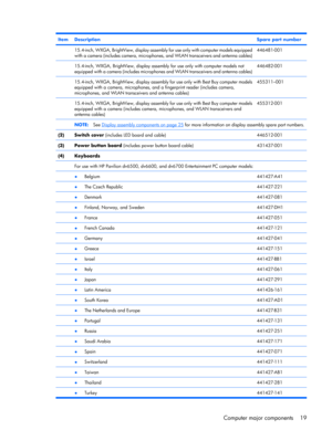 Page 27ItemDescriptionSpare part number
 15.4-inch, WXGA, BrightView, display assembly for use only with computer models equipped
with a camera (includes camera, microphones, and WLAN transceivers and antenna cables)446481-001
 15.4-inch, WXGA, BrightView, display assembly for use only with computer models not
equipped with a camera (includes microphones and WLAN transceivers and antenna cables)446482-001
 15.4-inch, WXGA, BrightView, display assembly for use only with Best Buy computer models
equipped with a...