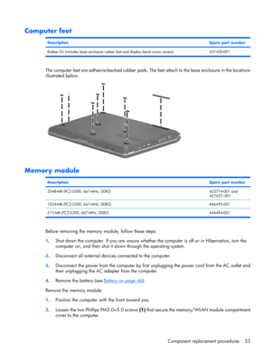 Page 61Computer feet
DescriptionSpare part number
Rubber Kit (includes base enclosure rubber feet and display bezel screw covers) 431430-001
The computer feet are adhesive-backed rubber pads. The feet attach to the base enclosure in the locations
illustrated below.
Memory module
DescriptionSpare part number
2048-MB (PC2-5300, 667-MHz, DDR2)453774-001 and
457437–001
1024-MB (PC2-5300, 667-MHz, DDR2)446495-001
512-MB (PC2-5300, 667-MHz, DDR2) 446494-001
Before removing the memory module, follow these steps:...