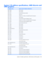 Page 117System I/O address specifications, AMD discrete and
UMA graphics
I/O address (hex)System function (shipping configuration)
0000 - 0008DMA controller
000A - 000FDMA controller
0020 - 0021Programmable interrupt controller
0040 - 0043System timer
0060 - 0060Standard 101-/102-Key or Microsoft® Natural PS/2 Keyboard
0061 - 0061System speaker
0062 - 0062Microsoft ACPI-Compliant Embedded Controller
0064 - 0064Standard 101-/102-Key or Microsoft® Natural PS/2 Keyboard
0066 - 0066Microsoft ACPI-Compliant Embedded...