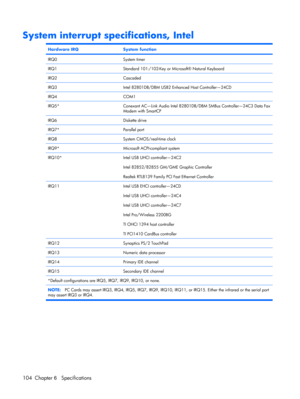 Page 112System interrupt specifications, Intel
Hardware IRQSystem function
IRQ0System timer
IRQ1Standard 101-/102-Key or Microsoft® Natural Keyboard
IRQ2Cascaded
IRQ3Intel 82801DB/DBM USB2 Enhanced Host Controller—24CD
IRQ4COM1
IRQ5*Conexant AC—Link Audio Intel 82801DB/DBM SMBus Controller—24C3 Data Fax
Modem with SmartCP
IRQ6Diskette drive
IRQ7*Parallel port
IRQ8System CMOS/real-time clock
IRQ9*Microsoft ACPI-compliant system
IRQ10*Intel USB UHCI controller—24C2
Intel 82852/82855 GM/GME Graphic Controller...