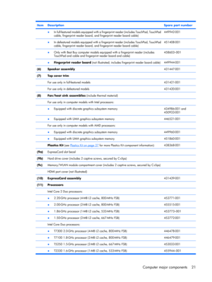 Page 29ItemDescriptionSpare part number
 ●In full-featured models equipped with a fingerprint reader (includes TouchPad, TouchPad
cable, fingerprint reader board, and fingerprint reader board cable)449942-001
 ●In defeatured models equipped with a fingerprint reader (includes TouchPad, TouchPad
cable, fingerprint reader board, and fingerprint reader board cable)451408-001
 ●Only with Best Buy computer models equipped with a fingerprint reader (includes
TouchPad and cable and fingerprint reader board and...
