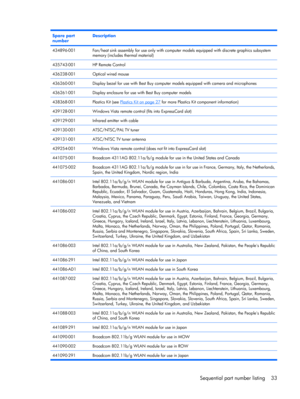 Page 41Spare part
numberDescription
434896-001Fan/heat sink assembly for use only with computer models equipped with discrete graphics subsystem
memory (includes thermal material)
435743-001HP Remote Control
436238-001Optical wired mouse
436260-001Display bezel for use with Best Buy computer models equipped with camera and microphones
436261-001Display enclosure for use with Best Buy computer models
438368-001Plastics Kit (see Plastics Kit on page 27 for more Plastics Kit component information)...