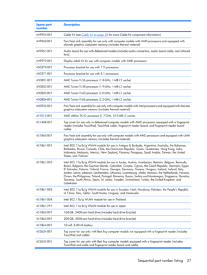 Page 45Spare part
numberDescription
449955-001Cable Kit (see Cable Kit on page 28 for more Cable Kit component information)
449960-001Fan/heat sink assembly for use only with computer models with AMD processors and equipped with
discrete graphics subsystem memory (includes thermal material)
449967-001Audio board for use with defeatured models (includes audio connectors, audio board cable, and infrared
lens)
449972-001Display Label Kit for use with computer models with AMD processors
450370-001Processor bracket...