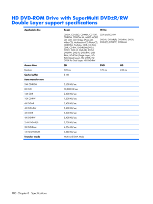 Page 108HD DVD-ROM Drive with SuperMulti DVD±R/RW
Double Layer support specifications
Applicable discRead:
CD-DA, CD+(E)G, CD-MIDI, CD-TEXT,
CD-ROM, CD-ROM XA, MIXED MODE
CD, CD-I, CD-I Bridge (Photo-CD,
Video CD), Multisession CD (Photo-CD,
CD-EXTRA, Portfolio, CD-R, CD-RW),
CD-R, CD-RW, DVD-ROM (DVD-5,
DVD-9, DVD-10, DVD-18), DVD-R,
DVD-RW, DVD+R, DVD+RW, DVD-
RAM, HD-ROM (Single Layer), HD-
ROM (Dual Layer), HD DVD-R, HD
DVD-R for Dual Layer, HD DVD-RWWrite:
CD-R and CD-RW
DVD+R, DVD+R(9), DVD+RW, DVD-R,...
