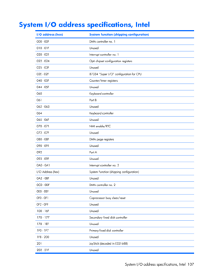 Page 115System I/O address specifications, Intel
I/O address (hex)System function (shipping configuration)
000 - 00FDMA controller no. 1
010 - 01FUnused
020 - 021Interrupt controller no. 1
022 - 024Opti chipset configuration registers
025 - 03FUnused
02E - 02F87334 “Super I/O” configuration for CPU
040 - 05FCounter/timer registers
044 - 05FUnused
060Keyboard controller
061Port B
062 - 063Unused
064Keyboard controller
065 - 06FUnused
070 - 071NMI enable/RTC
072 - 07FUnused
080 - 08FDMA page registers
090 -...