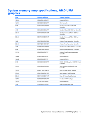 Page 121System memory map specifications, AMD UMA
graphics
SizeMemory addressSystem function
128 KB000A0000-000BFFFFnVidia MCP67M
16 KBB0000000-B0003FFFHDA Controller
8 KBB0004000-B0005FFFStandard Dual Channel PCI IDE
Controller
4 KBB0006000-B0006FFFStandard OpenHCD USB Host Controller
256 BB0007000-B00070FFStandard Enhanced PCI to USB Host
Controller
256 BB0007400-B00074FFStandard Enhanced PCI to USB Host
Controller
16 BB0007800-B000780FnVidia nForce Networking Controller
256 BB0007C00-B0007CFFnVidia nForce...