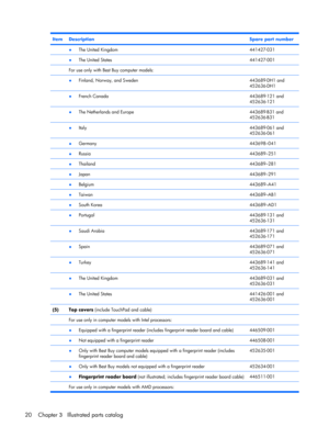 Page 28ItemDescriptionSpare part number
 ●The United Kingdom441427-031
 ●The United States441427-001
 For use only with Best Buy computer models:
 
●Finland, Norway, and Sweden443689-DH1 and
452636-DH1
 ●French Canada443689-121 and
452636-121
 ●The Netherlands and Europe443689-B31 and
452636-B31
 ●Italy443689-061 and
452636-061
 ●Germany443698–041
 ●Russia443689–251
 ●Thailand443689–281
 ●Japan443689–291
 ●Belgium443689–A41
 ●Taiwan443689–AB1
 ●South Korea443689–AD1
 ●Portugal443689-131 and
452636-131
 ●Saudi...