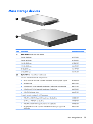 Page 37Mass storage devices
ItemDescriptionSpare part number
(1)Hard drives (include hard drive bracket)
 
250-GB, 5400-rpm453775-001
 200-GB, 4200-rpm451863-001
 160-GB, 5400-rpm451862-001
 120-GB, 5400-rpm446498-001
 80-GB, 5400-rpm446497-001
 60-GB, 5400-rpm446496-001
(2)Optical drives  (include bezel and bracket) 
 For use in computer models with Intel processors: 
 ●Blu-ray Disc ROM Drive with SuperMulti DVD±R/RW Double-Layer (DL) support462453–001
 ●HD-ROM Drive446502-001
 ●DVD±RW and CD-RW SuperMulti...