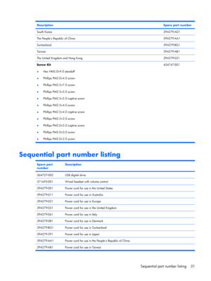 Page 39DescriptionSpare part number
South Korea394279-AD1
The Peoples Republic of China394279-AA1
Switzerland394279-BG1
Taiwan394279-AB1
The United Kingdom and Hong Kong394279-031
Screw Kit
●Hex HM5.0×9.0 standoff
●Phillips PM3.0×4.0 screw
●Phillips PM2.5×7.0 screw
●Phillips PM2.5×5.0 screw
●Phillips PM2.5×5.0 captive screw
●Phillips PM2.5×4.0 screw
●Phillips PM2.5×4.0 captive screw
●Phillips PM2.5×2.0 screw
●Phillips PM2.0×5.0 captive screw
●Phillips PM2.0×3.0 screw
●Phillips PM2.0×2.0 screw434747-001...