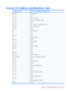 Page 115System I/O address specifications, Intel
I/O address (hex)System function (shipping configuration)
000 - 00FDMA controller no. 1
010 - 01FUnused
020 - 021Interrupt controller no. 1
022 - 024Opti chipset configuration registers
025 - 03FUnused
02E - 02F87334 “Super I/O” configuration for CPU
040 - 05FCounter/timer registers
044 - 05FUnused
060Keyboard controller
061Port B
062 - 063Unused
064Keyboard controller
065 - 06FUnused
070 - 071NMI enable/RTC
072 - 07FUnused
080 - 08FDMA page registers
090 -...