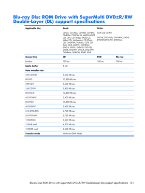 Page 109Blu-ray Disc ROM Drive with SuperMulti DVD±R/RW
Double-Layer (DL) support specifications
Applicable discRead:
CD-DA, CD+(E)G, CD-MIDI, CD-TEXT,
CD-ROM, CD-ROM XA, MIXED MODE
CD, CD-I, CD-I Bridge (Photo-CD,
Video CD), Multisession CD (Photo-
CD, CD-EXTRA, Portfolio, CD-R, CD-
RW), CD-R, CD-RW, DVD-ROM
(DVD-5, DVD-9, DVD-10, DVD-18),
DVD-R, DVD-RW, DVD+R, DVD+RW,
DVD-RAM, BD-ROM, BD-RE. BD-RWrite:
CD-R and CD-RW
DVD+R, DVD+R(9), DVD+RW, DVD-R,
DVD-R(9),DVD-RW, DVD-RAM
Access time
CDDVDBlu-ray
Random150...