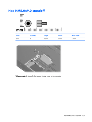 Page 135Hex HM5.0×9.0 standoff
ColorQuantityLengthThreadHead width
Silver 2 9.0 mm 2.5 mm 5.0 mm
Where used: 2 standoffs that secure the top cover to the computer
Hex HM5.0×9.0 standoff 127 