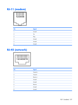 Page 145RJ-11 (modem)
PinSignal
1Unused
2Tip
3Ring
4Unused
5Unused
6Unused
RJ-45 (network)
PinSignal
1Transmit +
2Transmit -
3Receive +
4Unused
5Unused
6Receive -
7Unused
8Unused
RJ-11 (modem) 137 