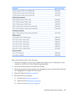 Page 97DescriptionSpare part number
2.00-GHz processor (2-MB L2 cache, 800-MHz FSB)455515-001
1.86-GHz processor (1-MB L2 cache, 533-MHz FSB)453773–001
1.50-GHz processor (2-MB L2 cache, 667-MHz FSB)453772-001
Intel Core Duo processors:
T7300 2.00-GHz processor (2-MB L2 cache)
446478-001
T7100 1.80-GHz processor (2-MB L2 cache)446479-001
T5250 1.50-GHz processor (2-MB L2 cache)453033-001
T2330 1.6-GHz processor (1-MB L2 cache, 533-MHz FSB)455944–001
T2310 1.46-GHz processor (1-MB L2 cache, 533-MHz...