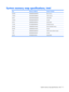 Page 119System memory map specifications, Intel
SizeMemory addressSystem function
640 KB00000000-0009FFFFBase memory
128 KB000A0000-000BFFFFVideo memory
48 KB000C0000-000CBFFFVideo BIOS
160 KB000C8000-000E7FFFUnused
64 KB000E8000-000FFFFFSystem BIOS
15 MB00100000-00FFFFFFExtended memory
58 MB04800000-07FFFFFFSuper extended memory
58 MB04800000-07FFFFFFUnused
2 MB08000000-080FFFFFVideo memory (direct access)
4 GB08200000-FFFEFFFFUnused
64 KB FFFF0000-FFFFFFFF System BIOS
System memory map specifications, Intel 111 