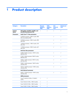 Page 91
Product description
CategoryDescriptionDiscrete
graphics,
AMDUMA
graphics,
AMDFull-
featured,
IntelDefeatured
Intel
Product
NameHP Pavilion dv6500, dv6600, and
dv6700 Entertainment PCs√√√√
ProcessorsIntel® Core™ 2 Duo processors
 
2.20-GHz processor, 4-MB L2 cache, 800-
MHz front side bus (FSB)  √√
 2.00-GHz processor, 2-MB L2 cache, 800-
MHz FSB  √√
 1.86-GHz processor, 1-MB L2 cache, 533-
MHz FSB  √√
 1.50-GHz processor, 2-MB L2 cache, 667-
MHz FSB  √√
 Intel Core Duo processors
 
T7300 2.0-GHz...