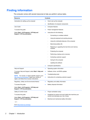 Page 12Finding information
The computer comes with several resources to help you perform various tasks.
Resource Contents
Instructions for setting up the computer
●How to set up the computer
●Identification of computer components
User Guide
To access this guide:
Select Start > All Programs > HP Help and
Support > HP Documentation.●Computer features
●Power management features
●Instructions for the following:
◦Connecting to a wireless network
◦Using the keyboard and pointing devices
◦Using the multimedia features...
