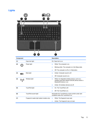 Page 15Lights
Component Description
(1)  Caps lock light On: Caps lock is on.
(2)
Power light●White: The computer is on.
●Blinking white: The computer is in the Sleep state.
●Off: The computer is off or in Hibernation.
(3)
Mute light
●Amber: Computer sound is off.
●Off: Computer sound is on.
(4)
Wireless light
●White: An integrated wireless device, such as a
wireless local area network (WLAN) device and/or a
Bluetooth® device, is on.
●Amber: All wireless devices are off.
(5) TouchPad light ●On: The TouchPad is...