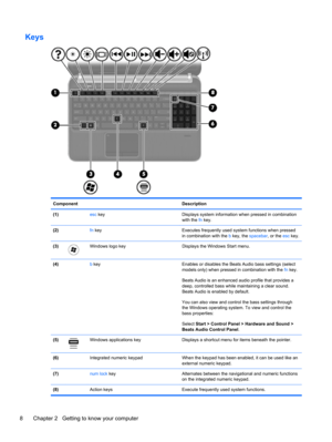 Page 18Keys
Component Description
(1) esc key Displays system information when pressed in combination
with the fn key.
(2) fn key Executes frequently used system functions when pressed
in combination with the b key, the spacebar, or the esc key.
(3)
Windows logo key Displays the Windows Start menu.
(4) b key Enables or disables the Beats Audio bass settings (select
models only) when pressed in combination with the fn key.
Beats Audio is an enhanced audio profile that provides a
deep, controlled bass while...