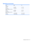 Page 111Operating environment
Factor Metric U.S.
Temperature
Operating5°C to 35°C41°F to 95°F
Nonoperating-20°C to 60°C-4°F to 140°F
Relative humidity (noncondensing)
Operating10% to 90%10% to 90%
Nonoperating5% to 95%5% to 95%
Maximum altitude (unpressurized)
Operating-15 m to 3,048 m-50 ft to 10,000 ft
Nonoperating-15 m to 12,192 m-50 ft to 40,000 ft
Operating environment 101 