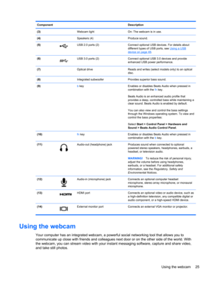 Page 35Component Description
(3)  Webcam light  On: The webcam is in use.
(4)  Speakers (4) Produce sound.
(5)
USB 2.0 ports (2) Connect optional USB devices. For details about
different types of USB ports, see Using a USB
device on page 49.
(6)
USB 3.0 ports (2) Connect optional USB 3.0 devices and provide
enhanced USB power performance.
(7)  Optical drive Reads and writes (select models only) to an optical
disc.
(8)  Integrated subwoofer  Provides superior bass sound.
(9) b key Enables or disables Beats Audio...