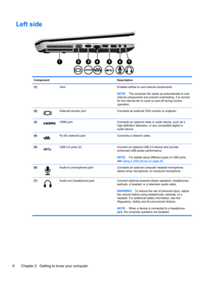 Page 16Left side
Component Description
(1)  Vent Enables airflow to cool internal components.
NOTE:The computer fan starts up automatically to cool
internal components and prevent overheating. It is normal
for the internal fan to cycle on and off during routine
operation.
(2)
External monitor port Connects an external VGA monitor or projector.
(3)
HDMI port Connects an optional video or audio device, such as a
high-definition television, or any compatible digital or
audio device.
(4)
RJ-45 (network) jack...