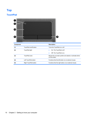 Page 20Top
TouchPad
Component Description
(1)  TouchPad on/off button Turns the TouchPad on or off.
(2) TouchPad light 
●On: The TouchPad is off.
●Off: The TouchPad is on.
(3)  TouchPad zone  Moves the on-screen pointer and selects or activates items
on the screen.
(4)  Left TouchPad button  Functions like the left button on an external mouse.
(5)  Right TouchPad button Functions like the right button on an external mouse.
10 Chapter 2   Getting to know your computer 