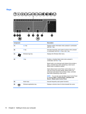 Page 24Keys
Component Description
(1) esc key Displays system information when pressed in combination
with the fn key.
(2) fn key Executes frequently used system functions when pressed
in combination with the esc key or the b key.
(3)
Windows logo key Displays the Windows Start menu.
(4) b key Enables or disables Beats Audio when pressed in
combination with the fn key.
Beats Audio is an enhanced audio feature that provides a
deep, controlled bass while maintaining a clear sound.
Beats Audio is enabled by...