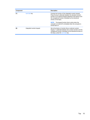 Page 25Component Description
(7) num lock key Controls the function of the integrated numeric keypad.
Press the key to alternate between the standard numeric
function of an external keypad (selected at the factory) and
the navigational function (indicated by the directional
arrows on the keys).
NOTE:The keypad function that is active when the
computer is turned off is reinstated when the computer is
turned back on
(8)  Integrated numeric keypad Set at the factory to function like an external numeric
keypad. To...