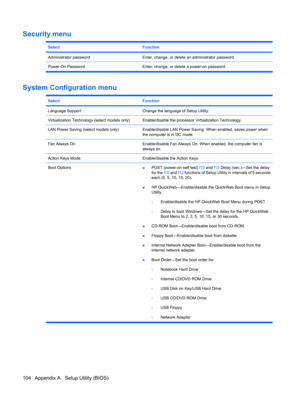 Page 114Security menu
SelectFunction
Administrator passwordEnter, change, or delete an administrator password.
Power-On Password Enter, change, or delete a power-on password.
System Configuration menu
SelectFunction
Language SupportChange the language of Setup Utility.
Virtualization Technology (select models only)Enable/disable the processor Virtualization Technology.
LAN Power Saving (select models only)Enable/disable LAN Power Saving. When enabled, saves power when
the computer is in DC mode.
Fan Always...