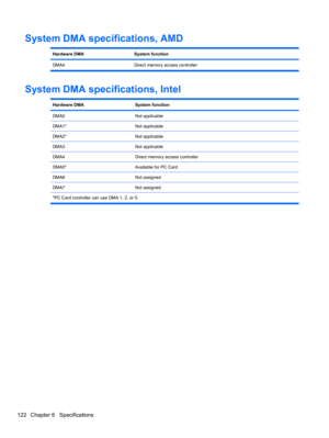 Page 132System DMA specifications, AMD
Hardware DMASystem function
DMA4 Direct memory access controller
System DMA specifications, Intel
Hardware DMASystem function
DMA0Not applicable
DMA1*Not applicable
DMA2*Not applicable
DMA3Not applicable
DMA4Direct memory access controller
DMA5*Available for PC Card
DMA6Not assigned
DMA7Not assigned
*PC Card controller can use DMA 1, 2, or 5.
122 Chapter 6   Specifications 