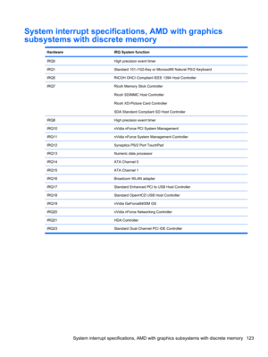 Page 133System interrupt specifications, AMD with graphics
subsystems with discrete memory
HardwareIRQ System function
IRQ0High precision event timer
IRQ1Standard 101-/102-Key or Microsoft® Natural PS/2 Keyboard
IRQ5RICOH OHCI Compliant IEEE 1394 Host Controller
IRQ7Ricoh Memory Stick Controller
Ricoh SD/MMC Host Controller
Ricoh XD-Picture Card Controller
SDA Standard Compliant SD Host Controller
IRQ8High precision event timer
IRQ10nVidia nForce PCI System Management
IRQ11nVidia nForce System Management...