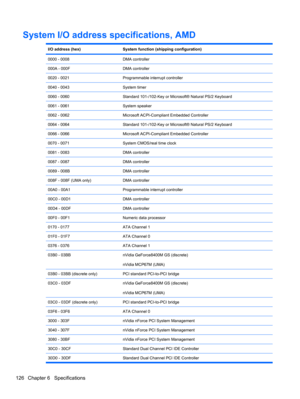 Page 136System I/O address specifications, AMD
I/O address (hex)System function (shipping configuration)
0000 - 0008DMA controller
000A - 000FDMA controller
0020 - 0021Programmable interrupt controller
0040 - 0043System timer
0060 - 0060Standard 101-/102-Key or Microsoft® Natural PS/2 Keyboard
0061 - 0061System speaker
0062 - 0062Microsoft ACPI-Compliant Embedded Controller
0064 - 0064Standard 101-/102-Key or Microsoft® Natural PS/2 Keyboard
0066 - 0066Microsoft ACPI-Compliant Embedded Controller
0070 -...