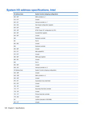 Page 138System I/O address specifications, Intel
I/O address (hex)System function (shipping configuration)
000 - 00FDMA controller no. 1
010 - 01FUnused
020 - 021Interrupt controller no. 1
022 - 024Opti chipset configuration registers
025 - 03FUnused
02E - 02F87334 “Super I/O” configuration for CPU
040 - 05FCounter/timer registers
044 - 05FUnused
060Keyboard controller
061Port B
062 - 063Unused
064Keyboard controller
065 - 06FUnused
070 - 071NMI enable/RTC
072 - 07FUnused
080 - 08FDMA page registers
090 -...