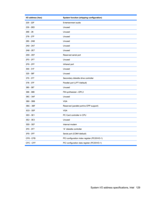 Page 139I/O address (hex)System function (shipping configuration)
220 - 22FEntertainment audio
230 - 26DUnused
26E - 26Unused
278 - 27FUnused
280 - 2ABUnused
2A0 - 2A7Unused
2A8 - 2E7Unused
2E8 - 2EFReserved serial port
2F0 - 2F7Unused
2F8 - 2FFInfrared port
300 - 31FUnused
320 - 36FUnused
370 - 377Secondary diskette drive controller
378 - 37FParallel port (LPT1/default)
380 - 387Unused
388 - 38BFM synthesizer—OPL3
38C - 3AFUnused
3B0 - 3BBVGA
3BC - 3BFReserved (parallel port/no EPP support)
3C0 - 3DFVGA
3E0 -...