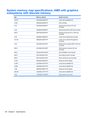 Page 140System memory map specifications, AMD with graphics
subsystems with discrete memory
SizeMemory addressSystem function
128 KB000A0000-000BFFFFnVidia GeForce8400M GS
16 KBB0000000-B0003FFFHDA Controller
8 KBB0004000-B0005FFFStandard Dual Channel PCI IDE
Controller
4 KBB0006000-B0006FFFStandard OpenHCD USB Host Controller
256 BB0007000-B00070FFStandard Enhanced PCI to USB Host
Controller
4 KBB0008000-B0008FFFnVidia nForce Networking Controller
512 KBB0080000-B00FFFFFnVidia nForce System Management...