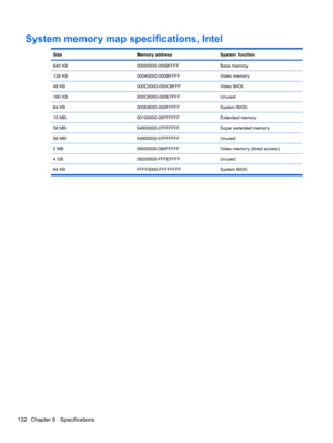 Page 142System memory map specifications, Intel
SizeMemory addressSystem function
640 KB00000000-0009FFFFBase memory
128 KB000A0000-000BFFFFVideo memory
48 KB000C0000-000CBFFFVideo BIOS
160 KB000C8000-000E7FFFUnused
64 KB000E8000-000FFFFFSystem BIOS
15 MB00100000-00FFFFFFExtended memory
58 MB04800000-07FFFFFFSuper extended memory
58 MB04800000-07FFFFFFUnused
2 MB08000000-080FFFFFVideo memory (direct access)
4 GB08200000-FFFEFFFFUnused
64 KB FFFF0000-FFFFFFFF System BIOS
132 Chapter 6   Specifications 