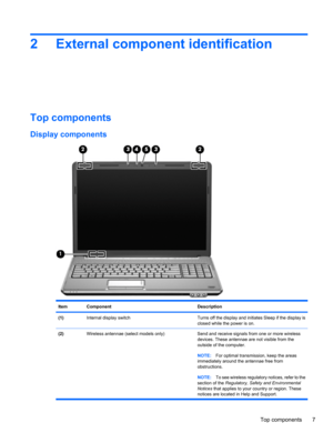 Page 172 External component identification
Top components
Display components
ItemComponentDescription
(1)Internal display switchTurns off the display and initiates Sleep if the display is
closed while the power is on.
(2)Wireless antennae (select models only) Send and receive signals from one or more wireless
devices. These antennae are not visible from the
outside of the computer.
NOTE:For optimal transmission, keep the areas
immediately around the antennae free from
obstructions.
NOTE:To see wireless...