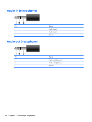 Page 168Audio-in (microphone)
PinSignal
1Audio signal in
2Audio signal in
3 Ground
Audio-out (headphone)
PinSignal
1Audio out, left channel
2Audio out, right channel
3 Ground
158 Chapter 9   Connector pin assignments 