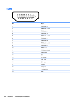 Page 170HDMI
PinSignal
1TMDS data 2+
2TMDS data 2 shield
3TMDS data 2–
4TMDS data 1+
5TMDS data 1 shield
6TMDS data 1–
7TMDS data 0+
8TMDS data 0 shield
9TMDS data 0–
10TMDS clock+
11TMDS clock shield
12TMDS clock-
13CEC
14No connect
15DDC clock
16DDC data
17Ground
18+5V power
19Hot plug detect
20 Shell
160 Chapter 9   Connector pin assignments 