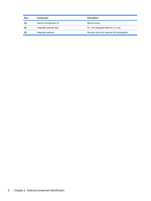 Page 18ItemComponentDescription
(3)Internal microphones (2)Record sound.
(4)Integrated webcam lightOn: The integrated webcam is in use.
(5)Integrated webcam Records video and captures still photographs.
8 Chapter 2   External component identification 