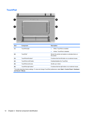 Page 22TouchPad
ItemComponentDescription
(1)TouchPad light●White: TouchPad is enabled.
●Amber: TouchPad is disabled.
(2)TouchPad*Moves the pointer and selects or activates items on
the screen.
(3)TouchPad left button*Functions like the left button on an external mouse.
(4)TouchPad on/off buttonEnables/disables the TouchPad.
(5)TouchPad scroll zoneScrolls up or down.
(6)TouchPad right button*Functions like the right button on an external mouse.
*This table describes factory settings. To view and change TouchPad...