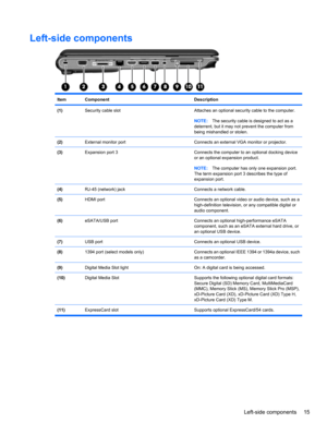 Page 25Left-side components
ItemComponentDescription
(1)Security cable slotAttaches an optional security cable to the computer.
NOTE:The security cable is designed to act as a
deterrent, but it may not prevent the computer from
being mishandled or stolen.
(2)External monitor portConnects an external VGA monitor or projector.
(3)Expansion port 3Connects the computer to an optional docking device
or an optional expansion product.
NOTE:The computer has only one expansion port.
The term expansion port 3 describes...