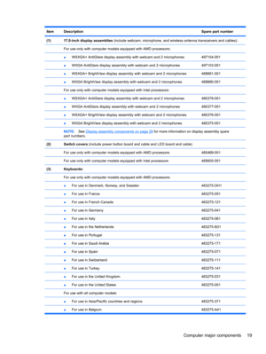 Page 29ItemDescriptionSpare part number
(1)17.0-inch display assemblies (include webcam, microphone, and wireless antenna transceivers and cables):
 For use only with computer models equipped with AMD processors:
 
●WSXGA+ AntiGlare display assembly with webcam and 2 microphones497104-001
 ●WXGA AntiGlare display assembly with webcam and 2 microphones497103-001
 ●WSXGA+ BrightView display assembly with webcam and 2 microphones488881-001
 ●WXGA BrightView display assembly with webcam and 2 microphones488880-001...