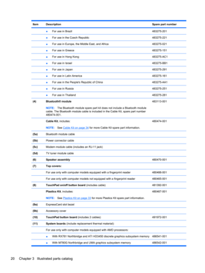 Page 30ItemDescriptionSpare part number
 ●For use in Brazil483275-201
 ●For use in the Czech Republic483275-221
 ●For use in Europe, the Middle East, and Africa483275-021
 ●For use in Greece483275-151
 ●For use in Hong Kong483275-AC1
 ●For use in Israel483275-BB1
 ●For use in Japan483275-291
 ●For use in Latin America483275-161
 ●For use in the Peoples Republic of China483275-AA1
 ●For use in Russia483275-251
 ●For use in Thailand483275-281
(4)Bluetooth® module
NOTE:The Bluetooth module spare part kit does not...