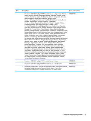 Page 35ItemDescriptionSpare part number
 ●Broadcom 4322 802.11a/b/g/n WLAN module for use in Afghanistan, Albania,
Algeria, Andorra, Angola, Antigua and Barbuda, Argentina, Armenia, Aruba,
Australia, Austria, Azerbaijan, the Bahamas, Bahrain, Bangladesh, Barbados,
Belarus, Belgium, Belize, Benin, Bermuda, Bhutan, Bolivia,
Bosnia and Herzegovina, Botswana, Brazil, the British Virgin Islands, Brunei,
Bulgaria, Burkina Faso, Burundi, Cameroon, Cape Verde,
the Central African Republic, Chad, Chile, the Peoples...