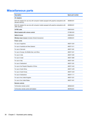 Page 46Miscellaneous parts
DescriptionSpare part number
AC adapters
90-W AC adapter (for use only with computer models equipped with graphics subsystems with
discrete memory)
463955-001
65-W AC adapter (for use only with computer models equipped with graphics subsystems with
UMA memory)463958-001
CAT5E cable454619-001
Wired headset with volume control371693-003
Optical mouse436238-001
Wireless laser mouse (includes infrared transceiver)430958-001 
Power cords:
For use in Argentina
490371-D01
For use in...